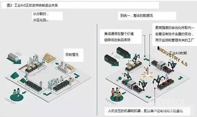 工业4.0时代制造业生产率增长的九大技术趋势 - 控制工程网