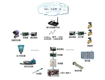 物联网三层构建中怎样看出信息技术的地位